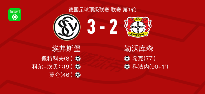 埃弗斯堡3-2战胜勒沃库森,莫夸与科尔-坎贝尔双双破门